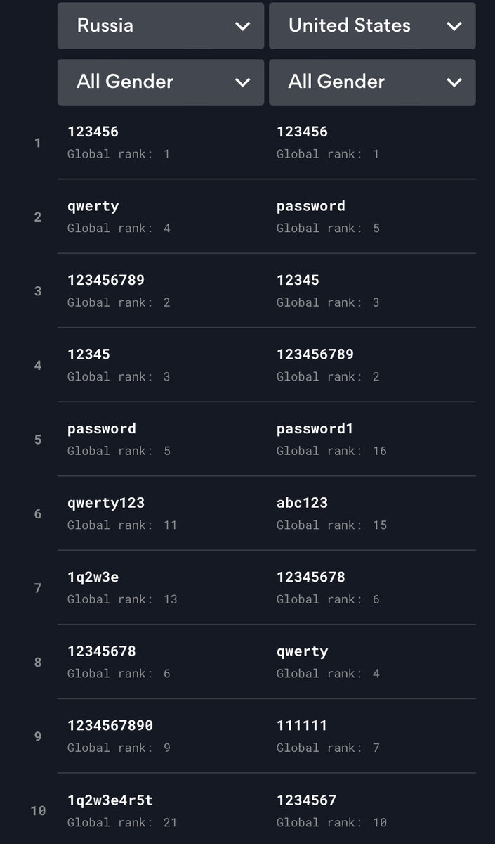 Не ставьте эти пароли: 10 самых худших паролей в России - свежие новости на Toplenta по теме си