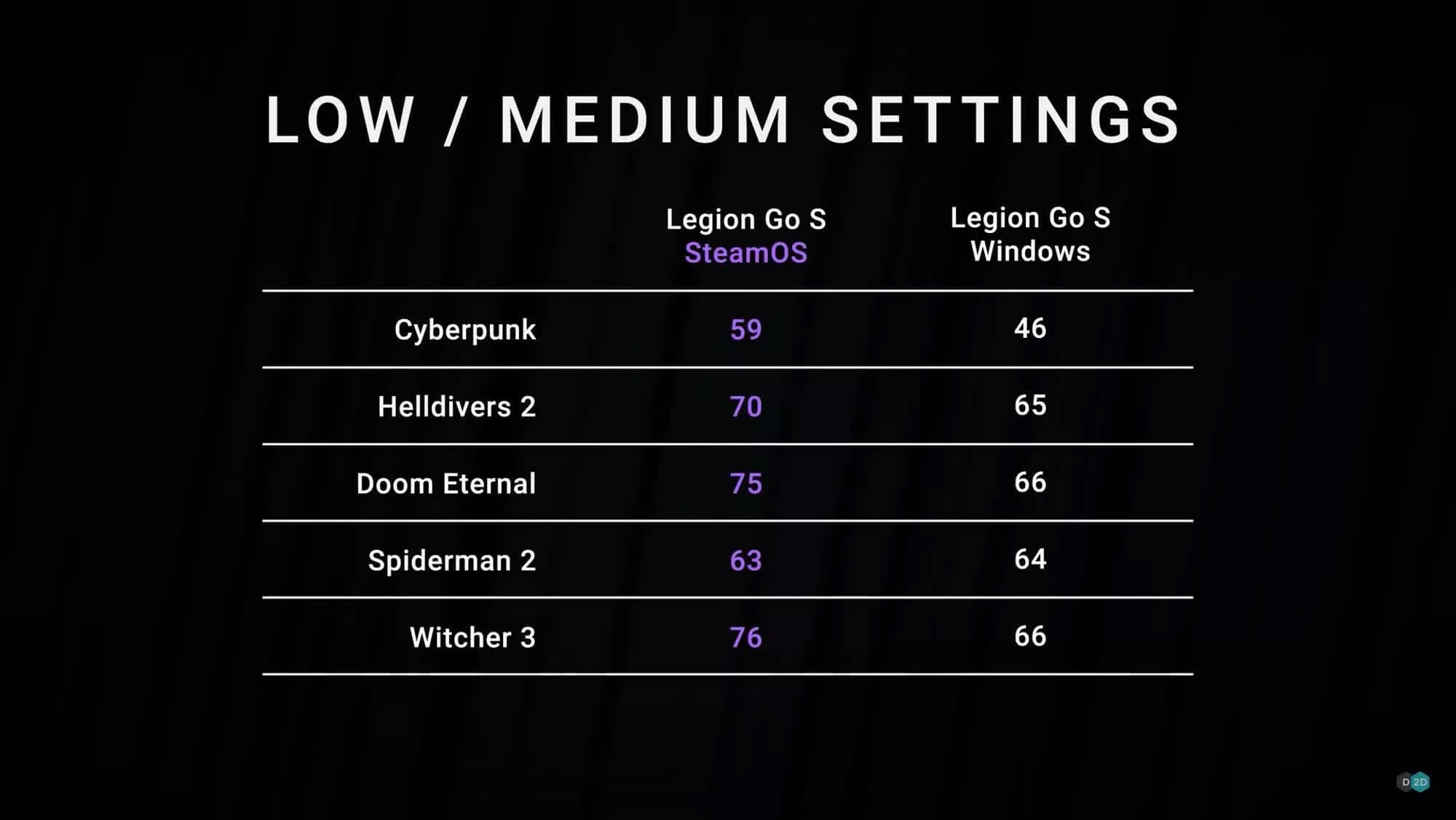 Lenovo Legion Go S на SteamOS на 20% производительней Windows-версии - свежие новости на Toplenta по теме новости дизайна