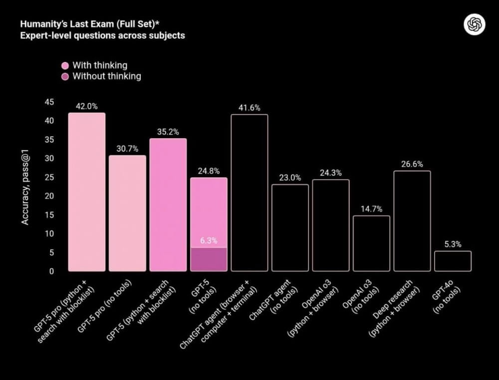 OpenAI представила GPT‑5 – самую мощную нейросеть - свежие новости на Toplenta по теме Софтлайн