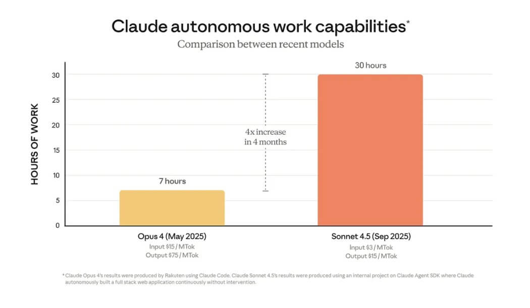 Anthropic представила Claude Sonnet 4.5 – ИИ-модель для непрерывной разработки приложений - свежие новости на Toplenta