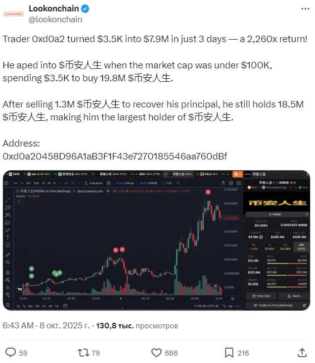 Трейдер превратил $3 500 в $7,9 млн с мемкоином BNB Chain – 2260х за 3 дня - свежие новости на Toplenta по теме новости дизайна