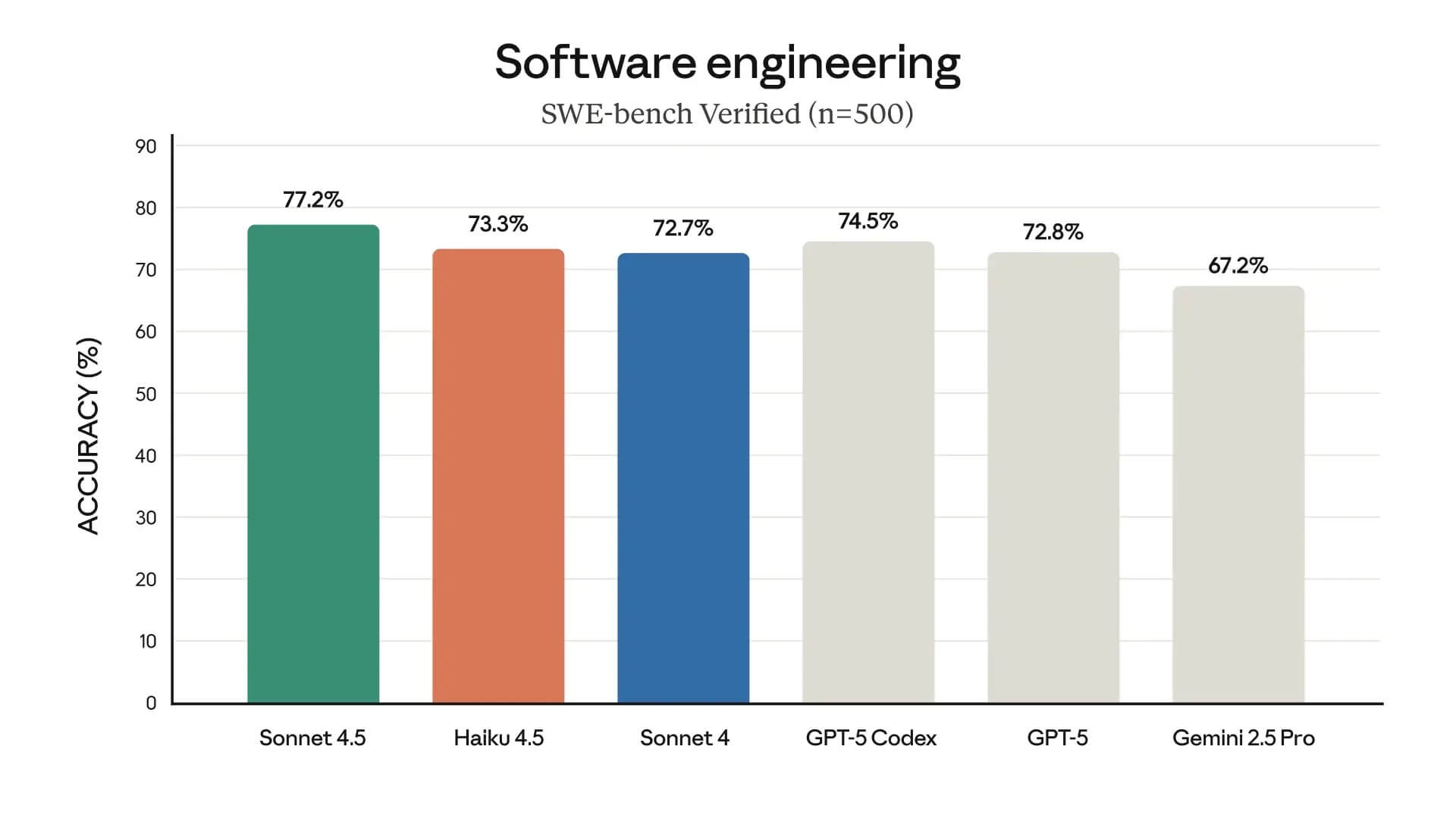 Anthropic представила Claude Haiku 4.5 – 2x быстрее и 3x дешевле Sonnet 4.5 в кодинге - похожая новость на Toplenta