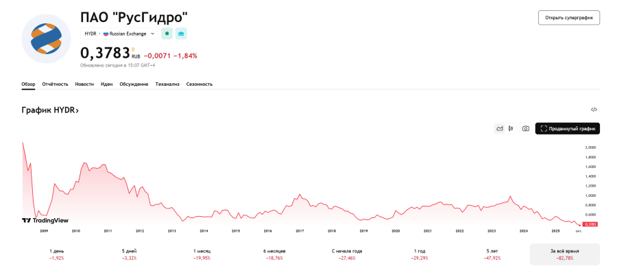 Купил и забыл. Три веские причины задуматься об инвестициях в акции РусГидро - похожая новость на Toplenta