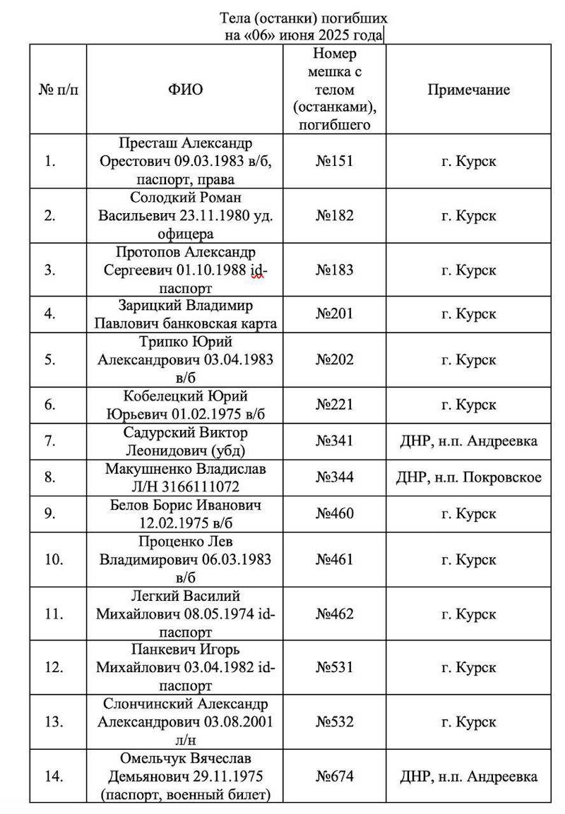 Губернатор Запорожской области публикует списки идентифицированных тел ВСУшников - свежие новости на Toplenta по теме Туризм в россии