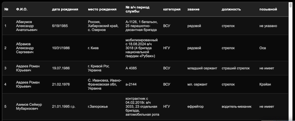 RT представил базу данных украинских военнопленных, отвергнутых Киевом - свежие новости на Toplenta по теме Туризм в россии