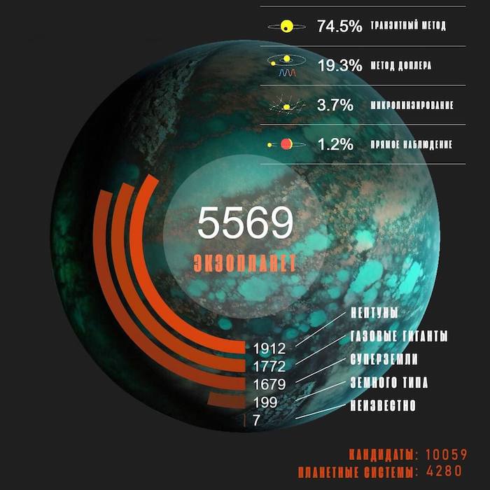 Инфографика NASA по количеству обнаруженных и подтверждённых экзопланет - свежие новости на Toplenta по теме В мире  /  Соцпортал