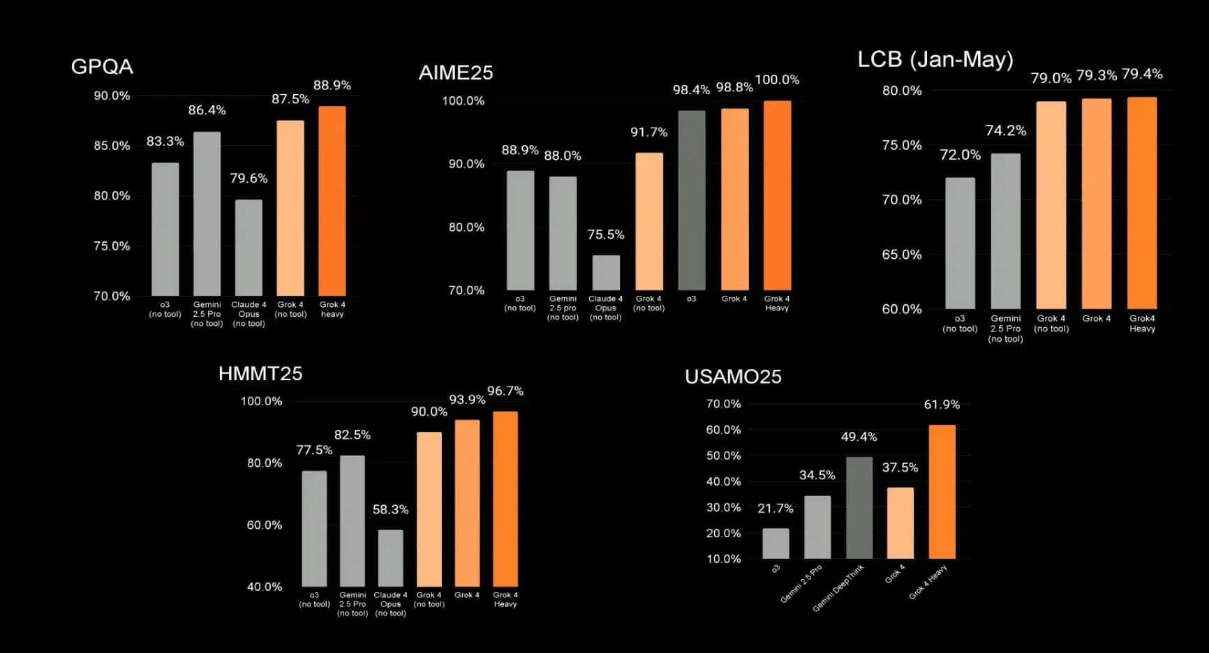 Илон Маск представил Grok 4 с тарифом SuperGrok Heavy за $300 в месяц - свежие новости на Toplenta по теме Старт