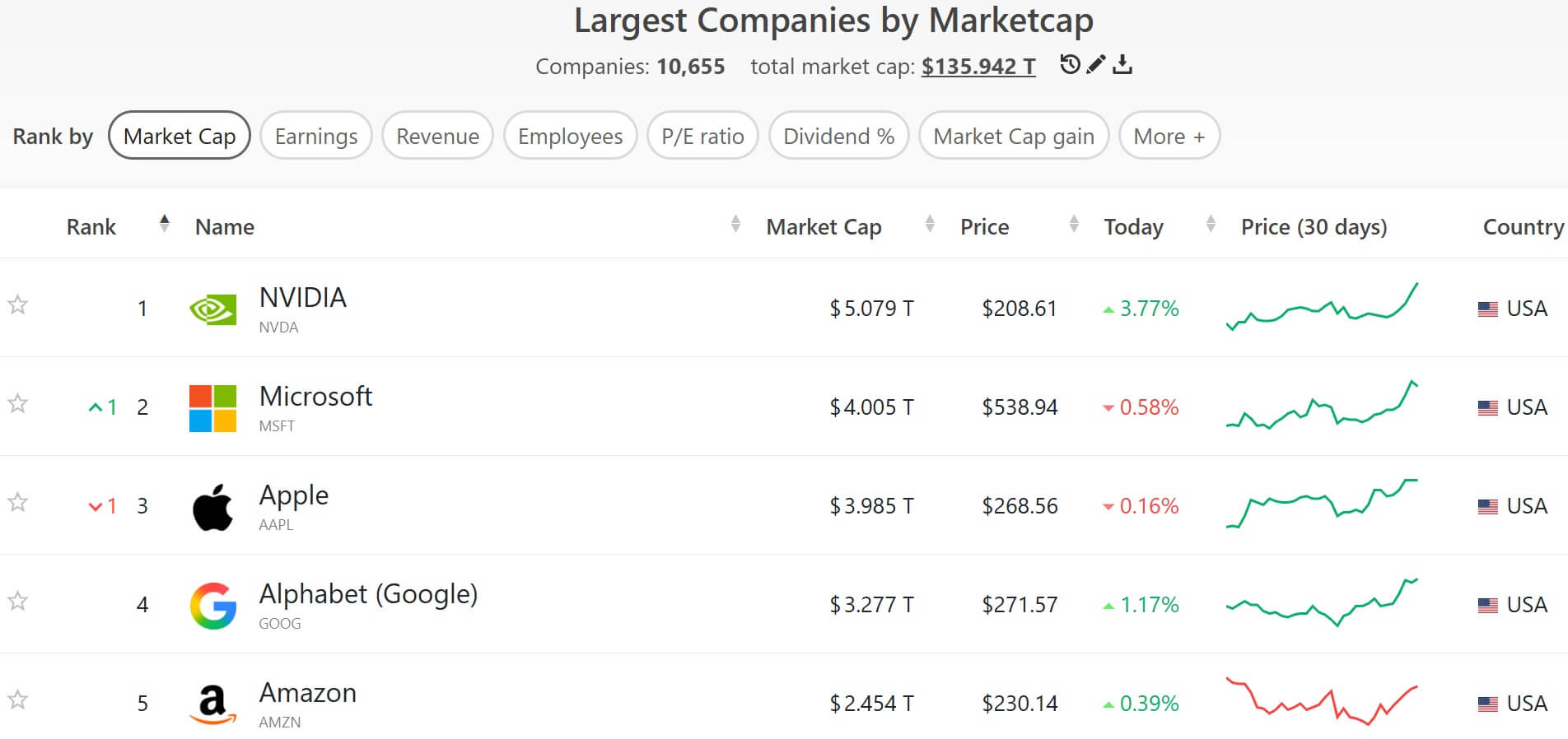 NVIDIA стала самой дорогой компанией в мире с капитализацией $5 трлн - свежие новости на Toplenta по теме общество