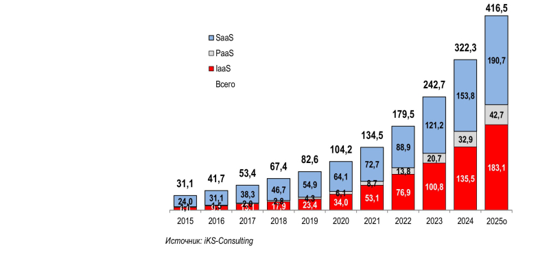 iKS-Consulting: российский рынок облачных сервисов вырастет в 2025 году до 416,5 млрд рублей - похожая новость на Toplenta