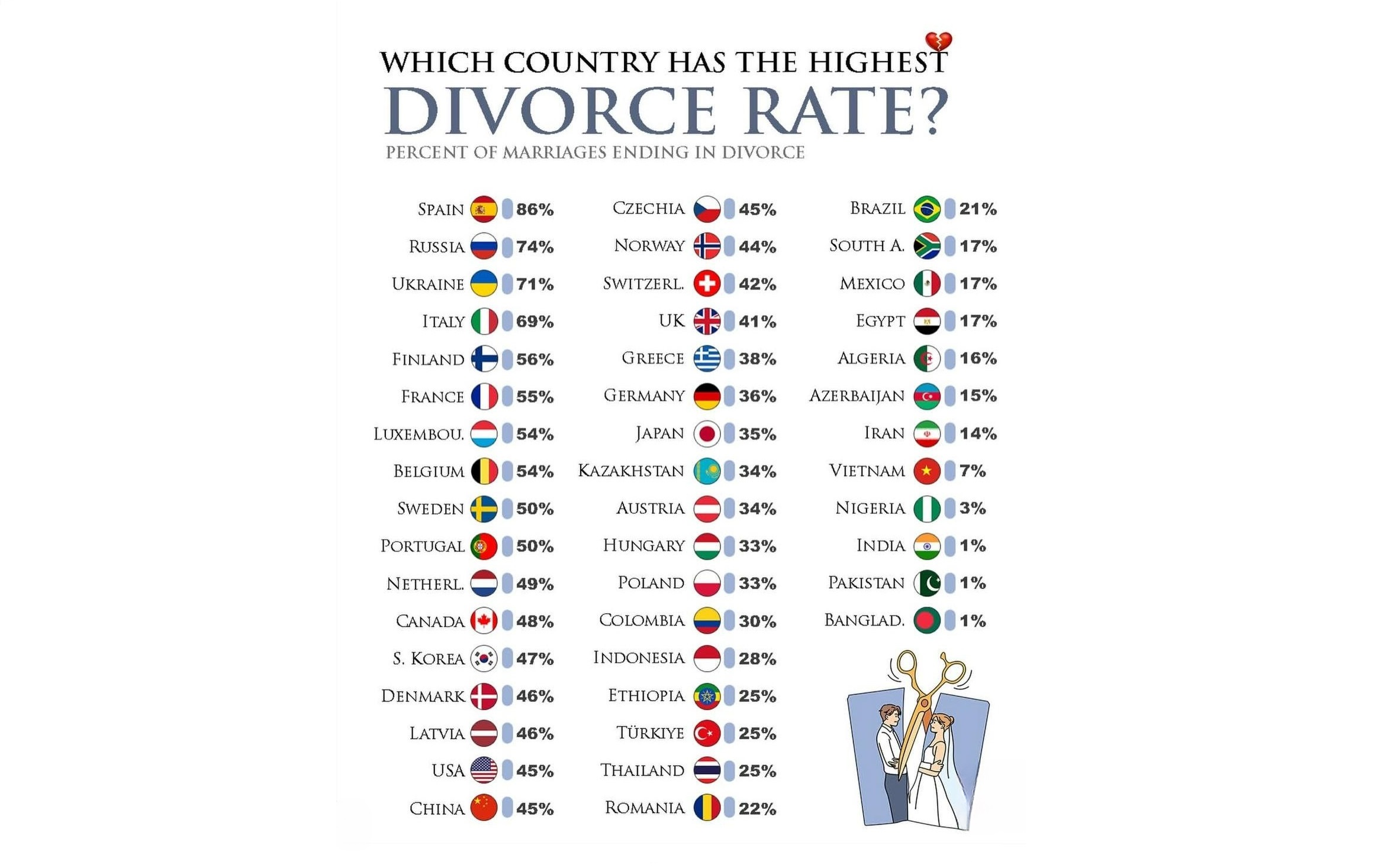 Страны с самым высоким уровнем разводов: обновлённый рейтинг - похожая новость на Toplenta