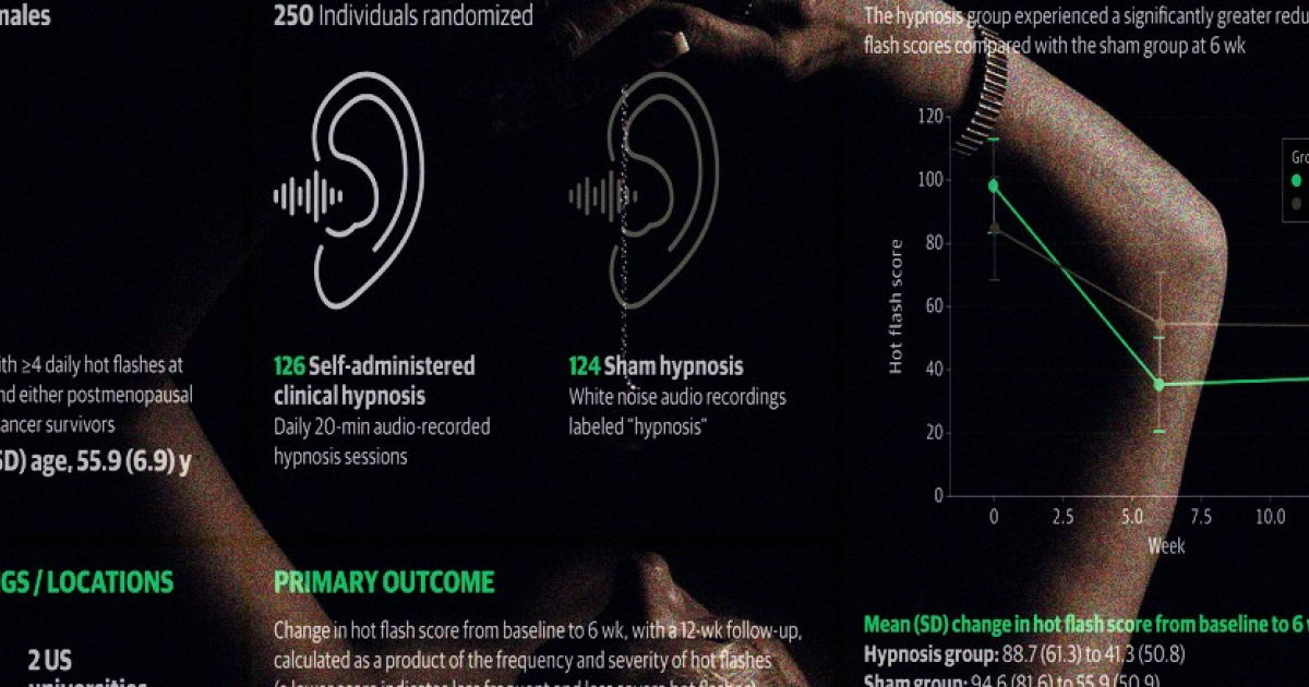 Клинический самогипноз помог при менопаузальных приливах - свежие новости на Toplenta по теме Помог