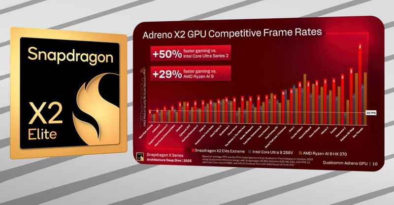 Qualcomm: графика Adreno X2 для ПК запустит 9 из 10 игр и будет до 50 % быстрее флагманской «встройки» Intel - свежие новости на Toplenta по теме Процессы
