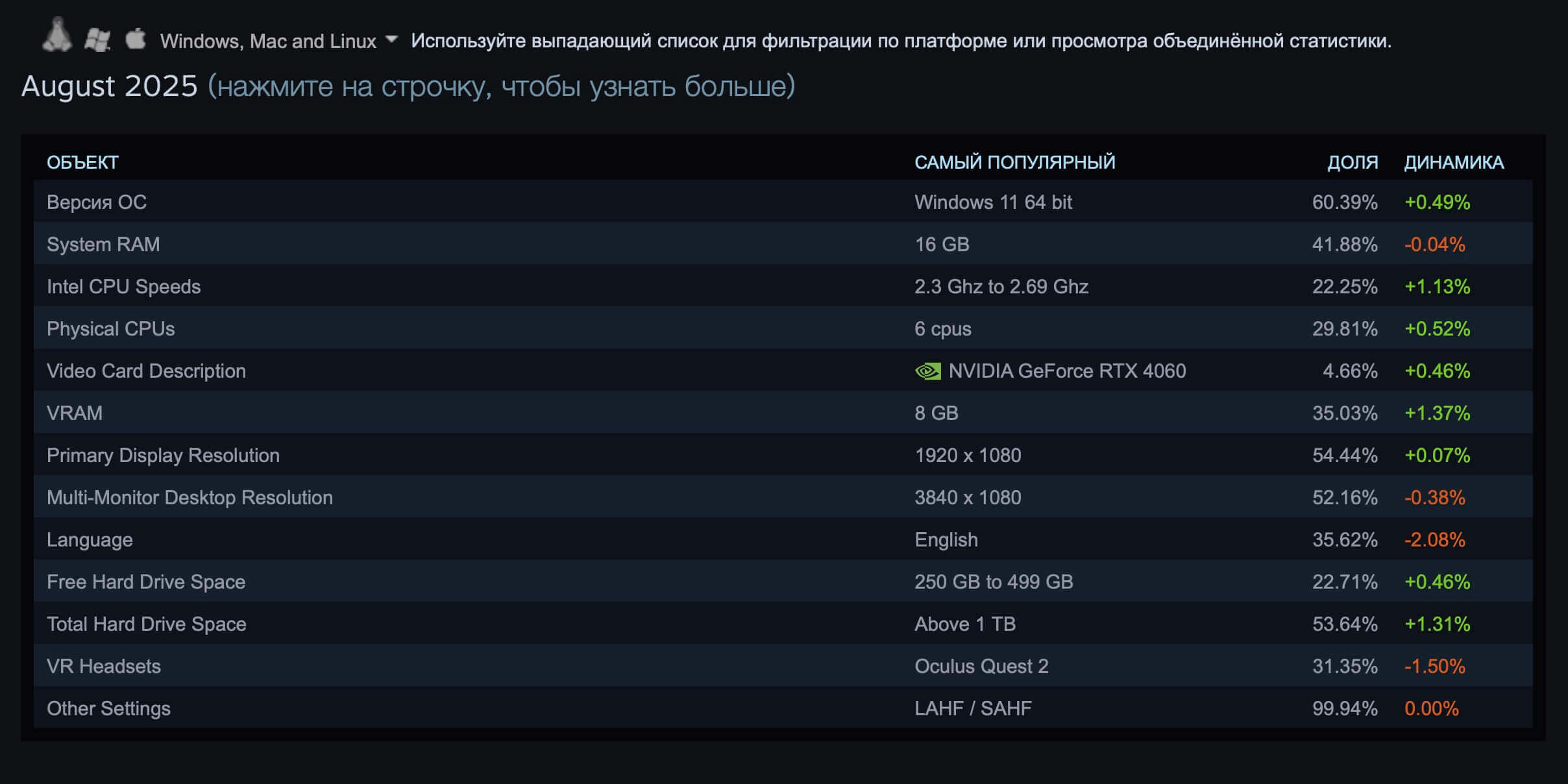 NVIDIA RTX 4060 обошла RTX 3060 в статистике Steam - свежие новости на Toplenta по теме новости дизайна
