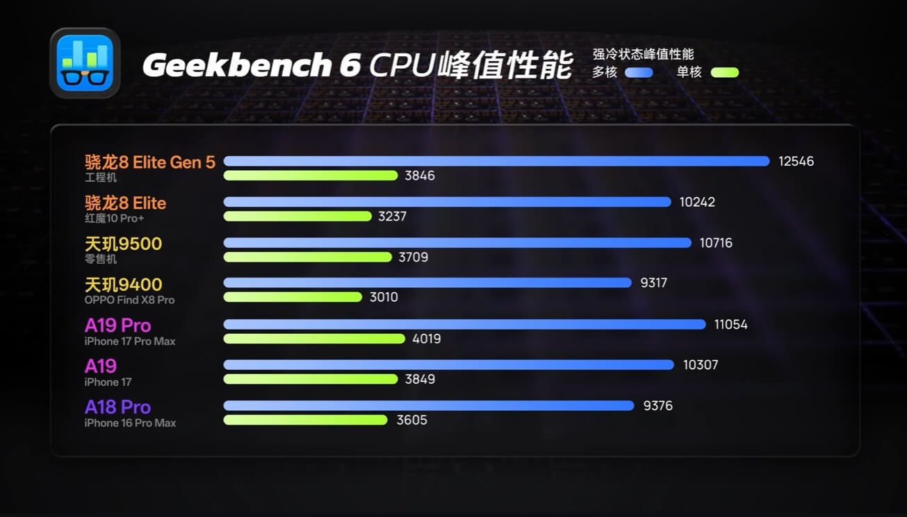Snapdragon 8 Elite Gen 5 стал самым быстрым мобильным процессором, но потребляет на 61% больше, чем Apple A19 Pro - свежие новости на Toplenta по теме новости дизайна