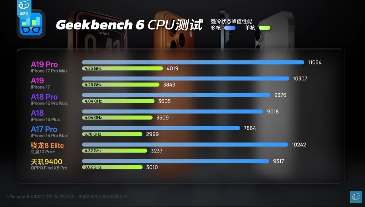 Процессор Apple A19 Pro показал рекордную энергоэффективность - свежие новости на Toplenta по теме новости дизайна